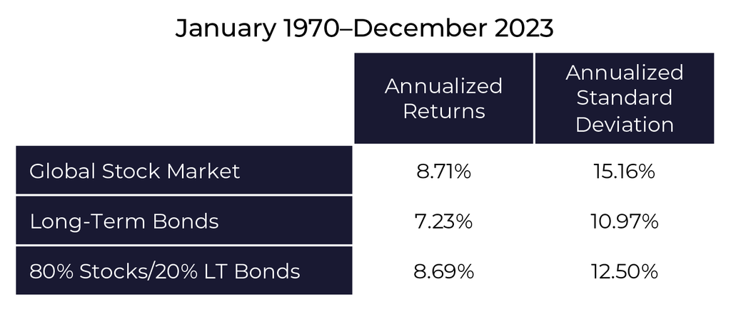 January 1970 - December 2023 Global Stock Market Statistics