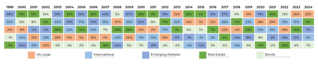 Global Asset Class Returns Since 1999
