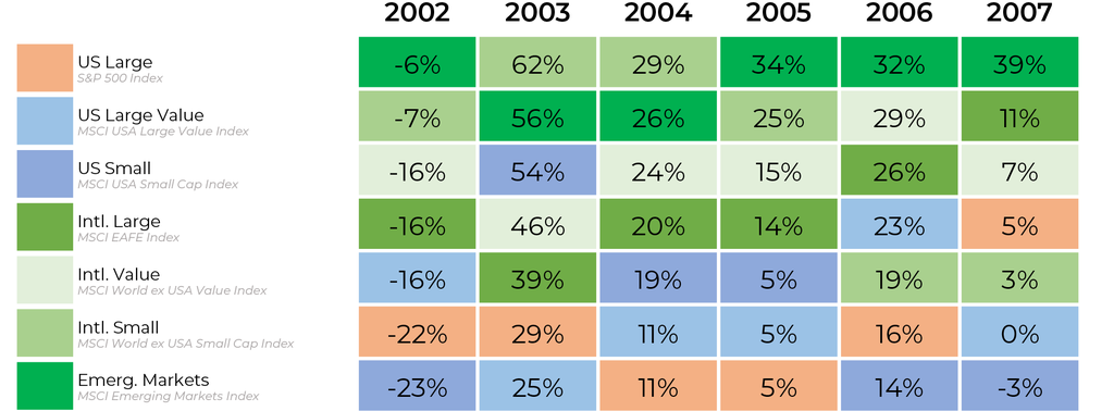 US Large Performance 2002-2007