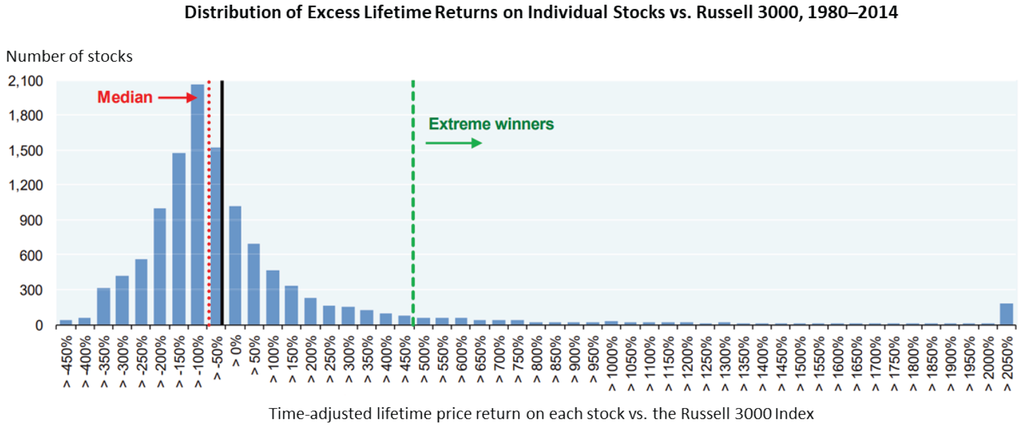 Distribution of Excess Lifetime Returns on Individual Stocks vs. Russel 3000, 1980 to 2014