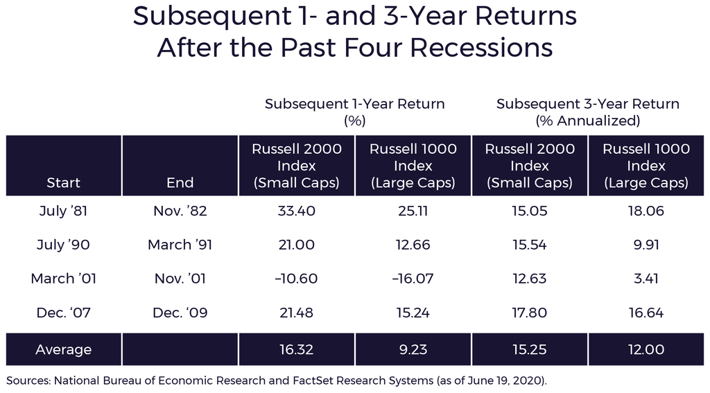 Subsequent 1- and 3-Year Returns After the Past Four Recessions