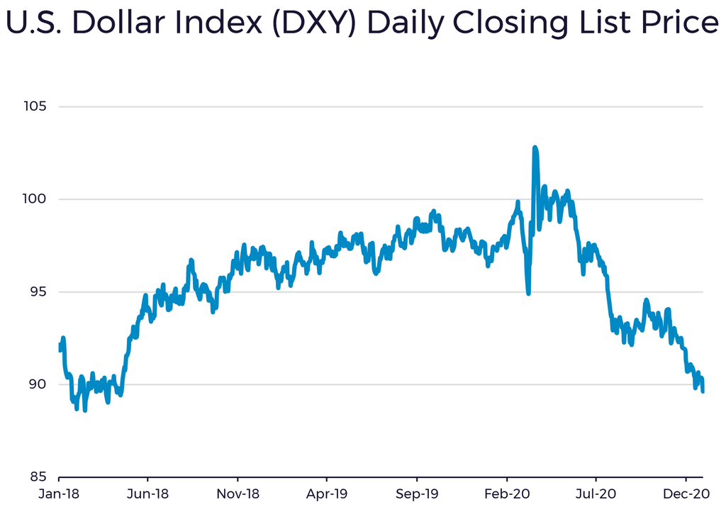 U.S. Dollar Index Daily Closing List Price