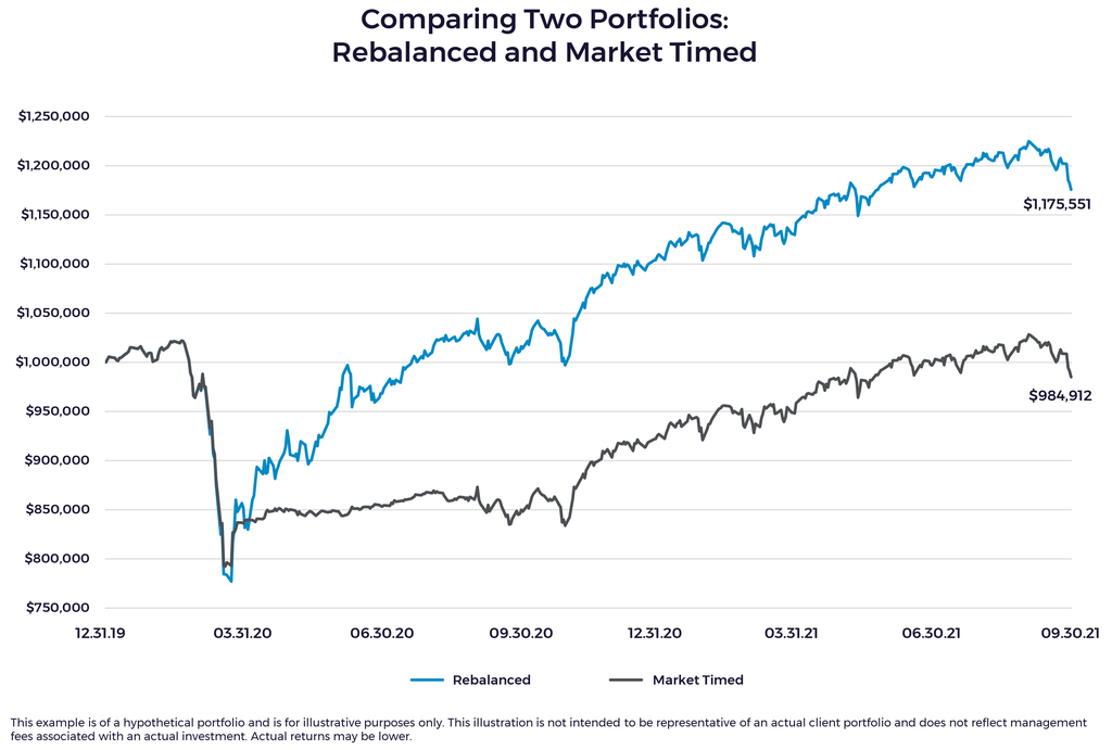 Chart Comparing Rebalanced and Market Timed Portfolios