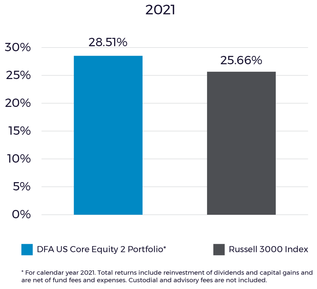 DFA US Core Equity 2 Portfolio and Russell 3000 Index Chart for Calendar Year 2021