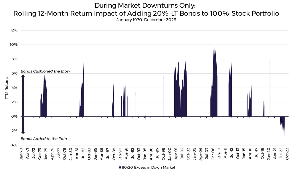 Rolling 12-Month Return During Market Downturn