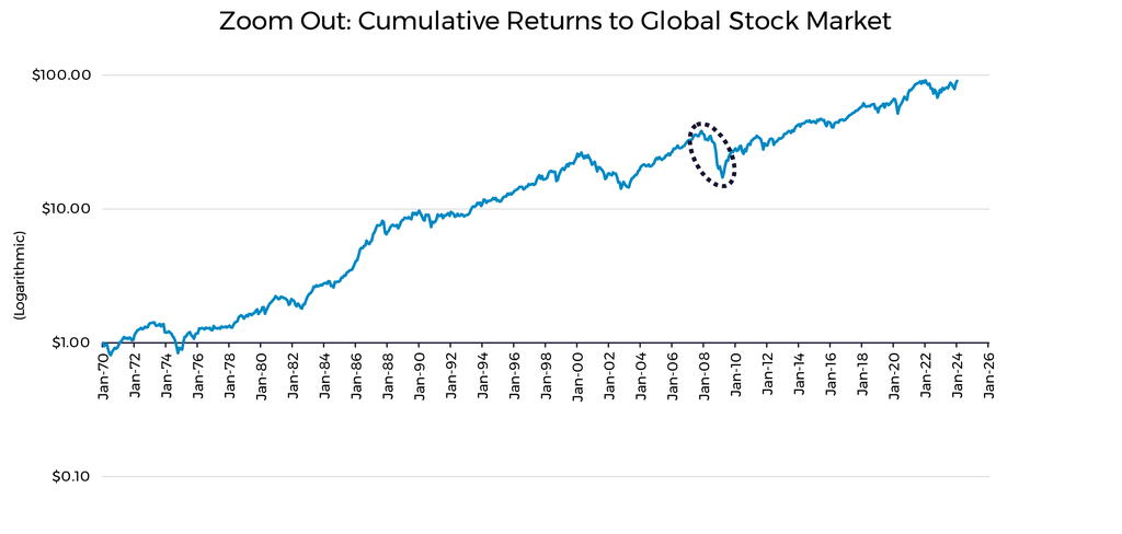 Zoom Out Cumulative Returns Global Stock Market