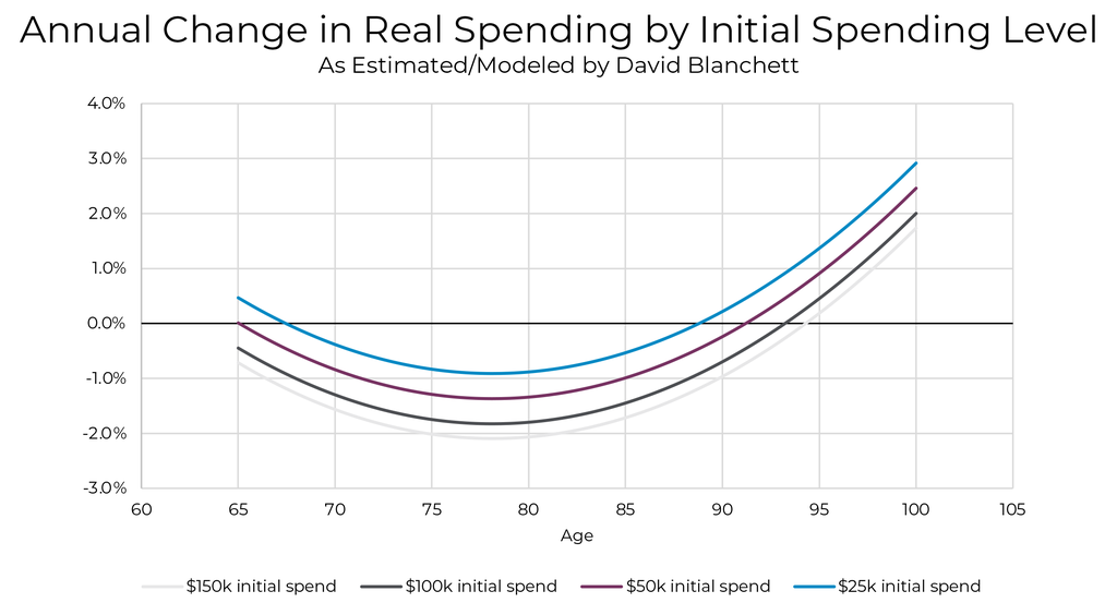 Line chart titled 'Annual Change in Real Spending by Initial Spending Level' showing four curves for initial spending levels of $150k (light gray), $100k (dark gray), $50k (purple), and $25k (blue) across ages 60–105. All curves start near 0%, dip to abou