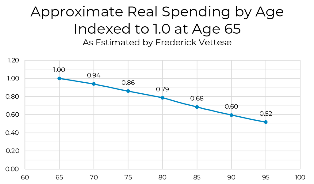 Line chart of approximate real spending by age, indexed to 1.0 at age 65; spending declines from 1.00 at 65 to 0.52 at 95, with values labeled at each point.