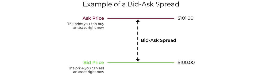 Bid-Ask Spread Chart