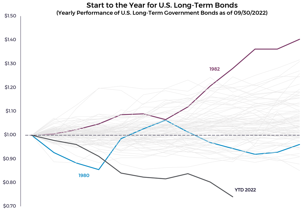 Start to the Yeark U.S. Long-Term Bonds Chart