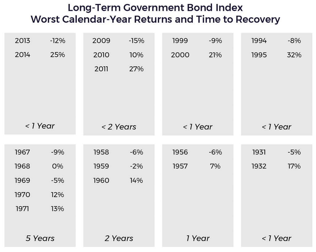 Long-Term Government Bonds Index Time Recovery Table