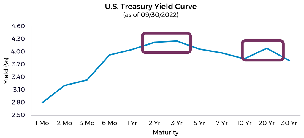 U.S Treasury Yield Curve Line Graph