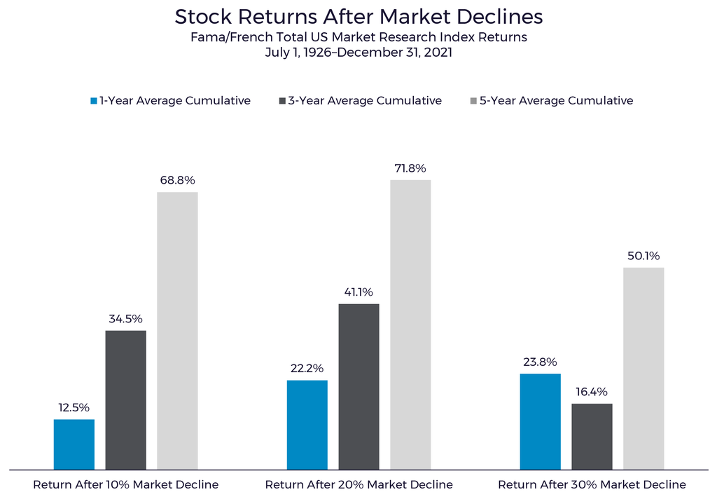 Stock Returns After Market Declines Graphic
