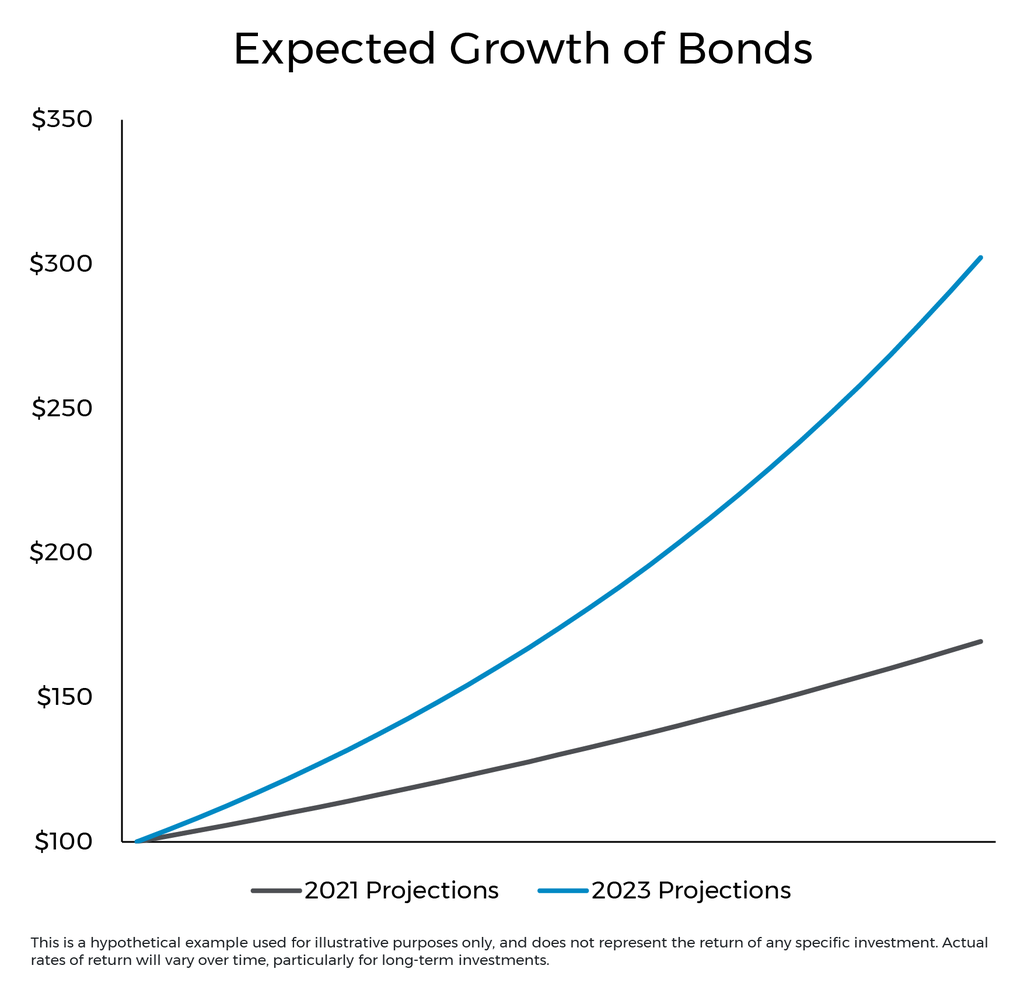 Expected Growth Bonds Chart