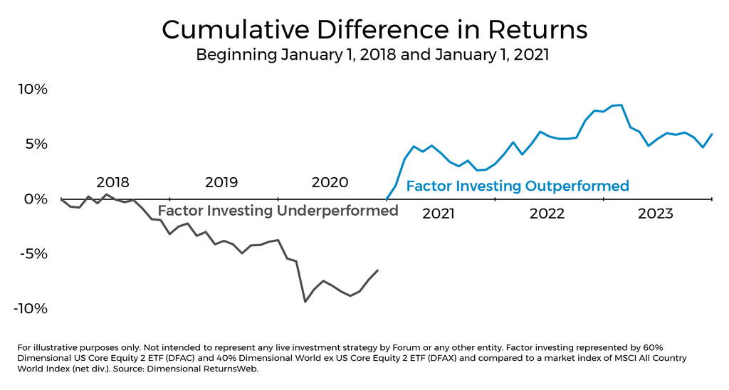 Cumulative Difference in Returns Chart