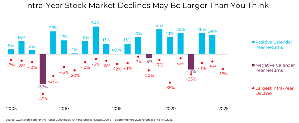 Intra-Year Stock Market Declines Graph