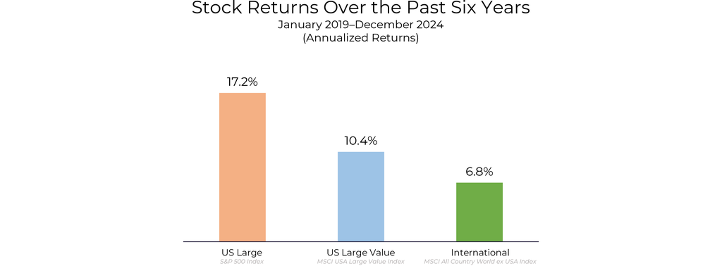 Stock Returns Over the Past Six Years