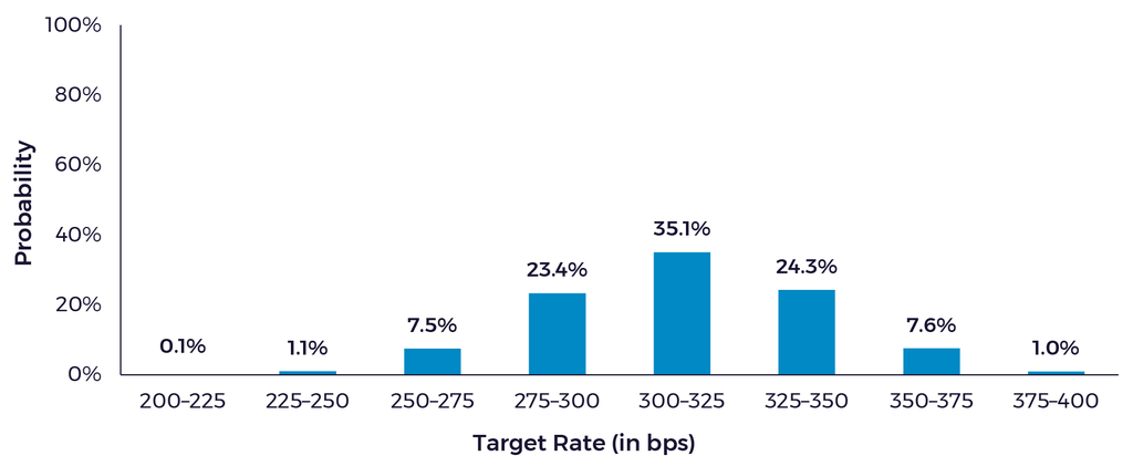 Market Expectations for Fed Rate Hikes Graphics