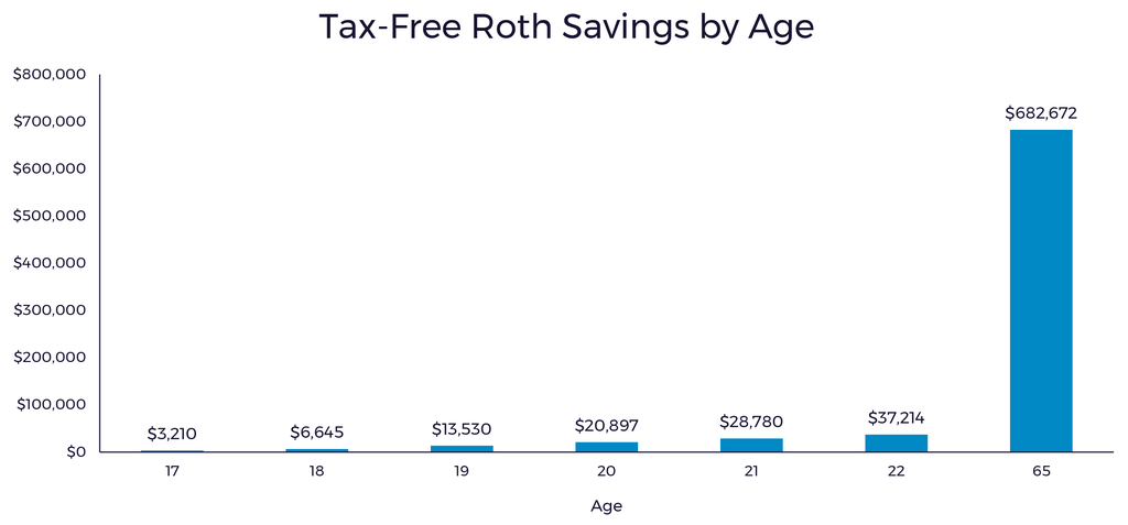 Tax-Free Roth Savings by Age Graphic