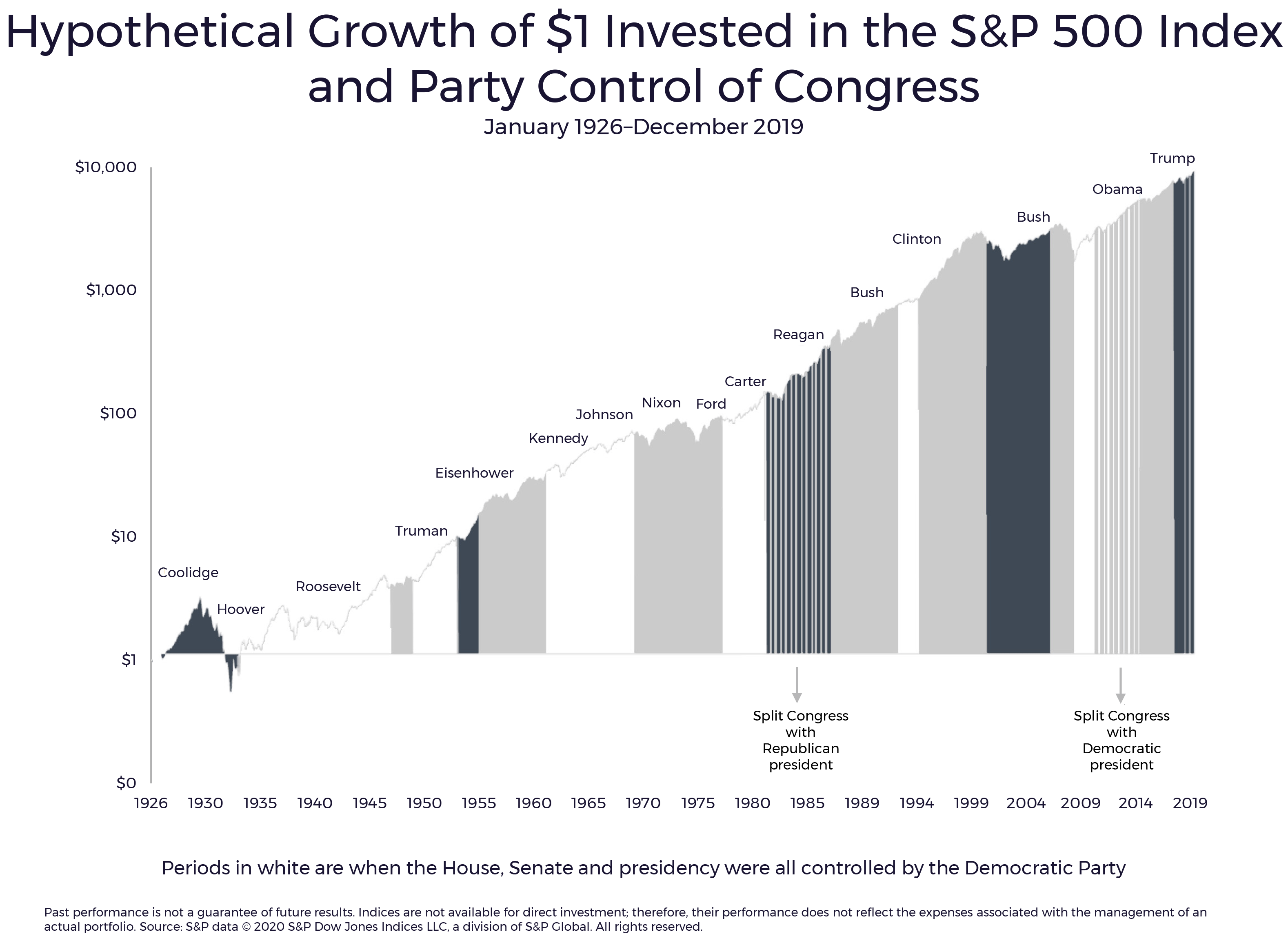 Hypothetical Growth of $1 Invested in the S&P 500 Index and Party Control of Congress