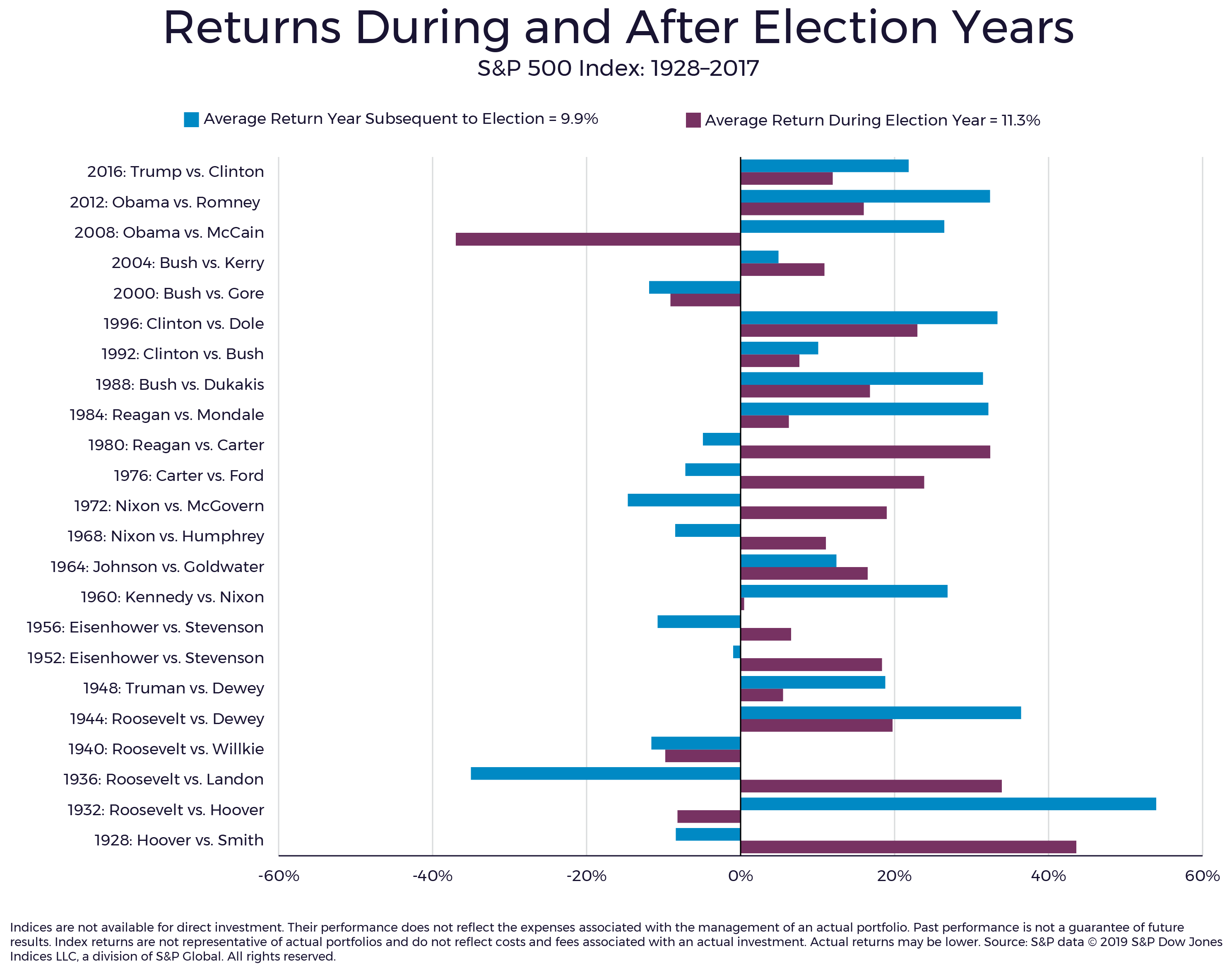Returns During and After Election Years