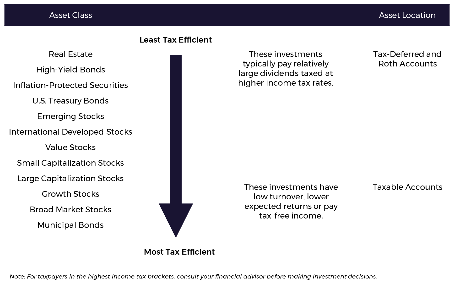 Asset Class Chart Least Tax Efficient to Most Tax Efficient