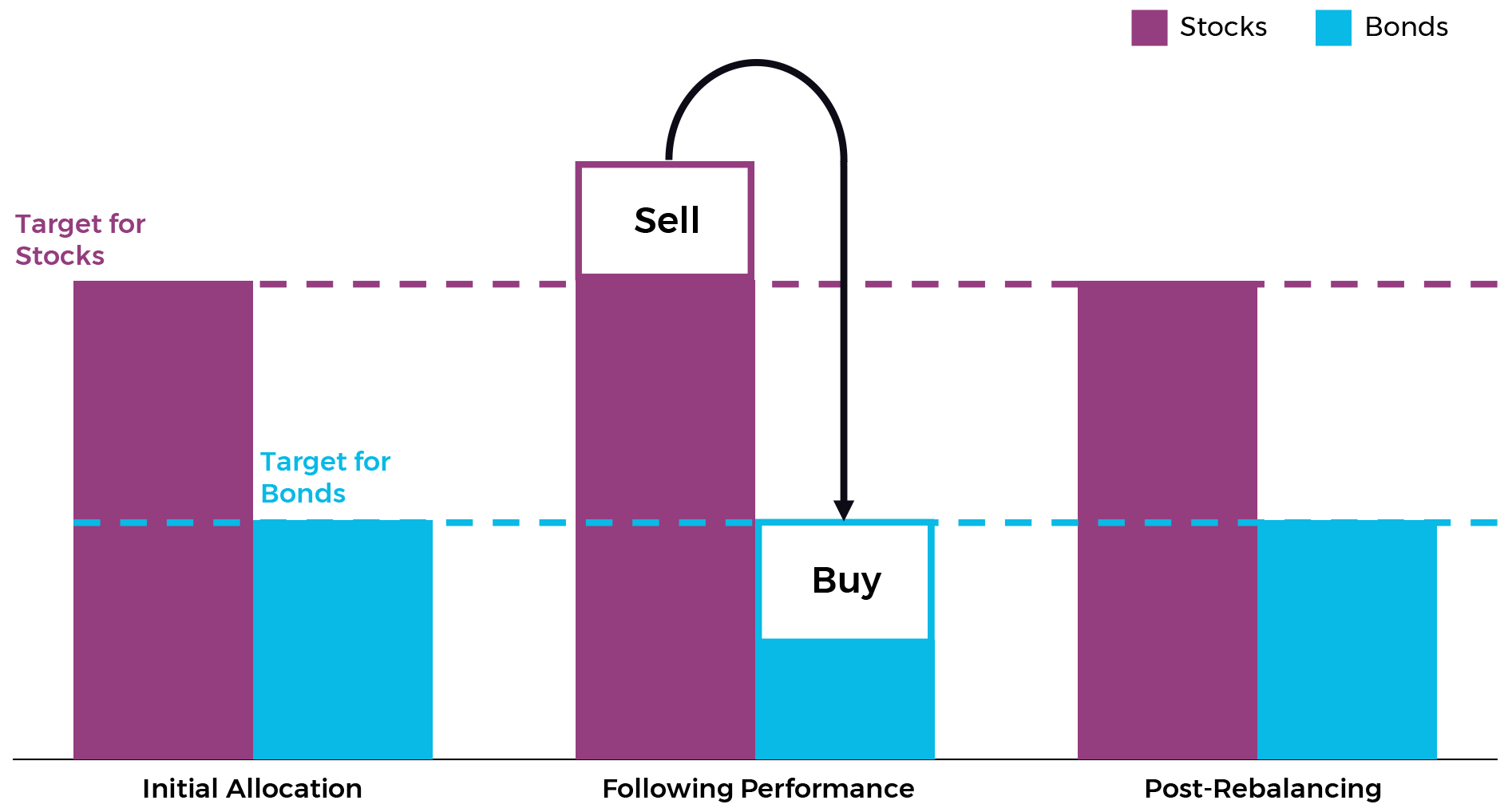 Rebalancing Bar Chart From Initial Allocation to Post-Rebalancing for Stocks and Bonds Rebalancing Bar Chart From Initial Allocation to Post-Rebalancing for Stocks and Bonds
