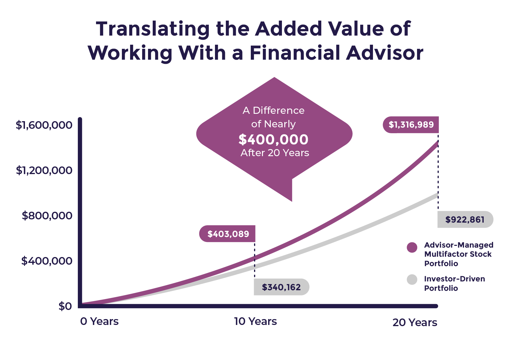 Chart on the Added Value of Working With a Financial Advisor With a Difference of Nearly $400,000 After 20 Years