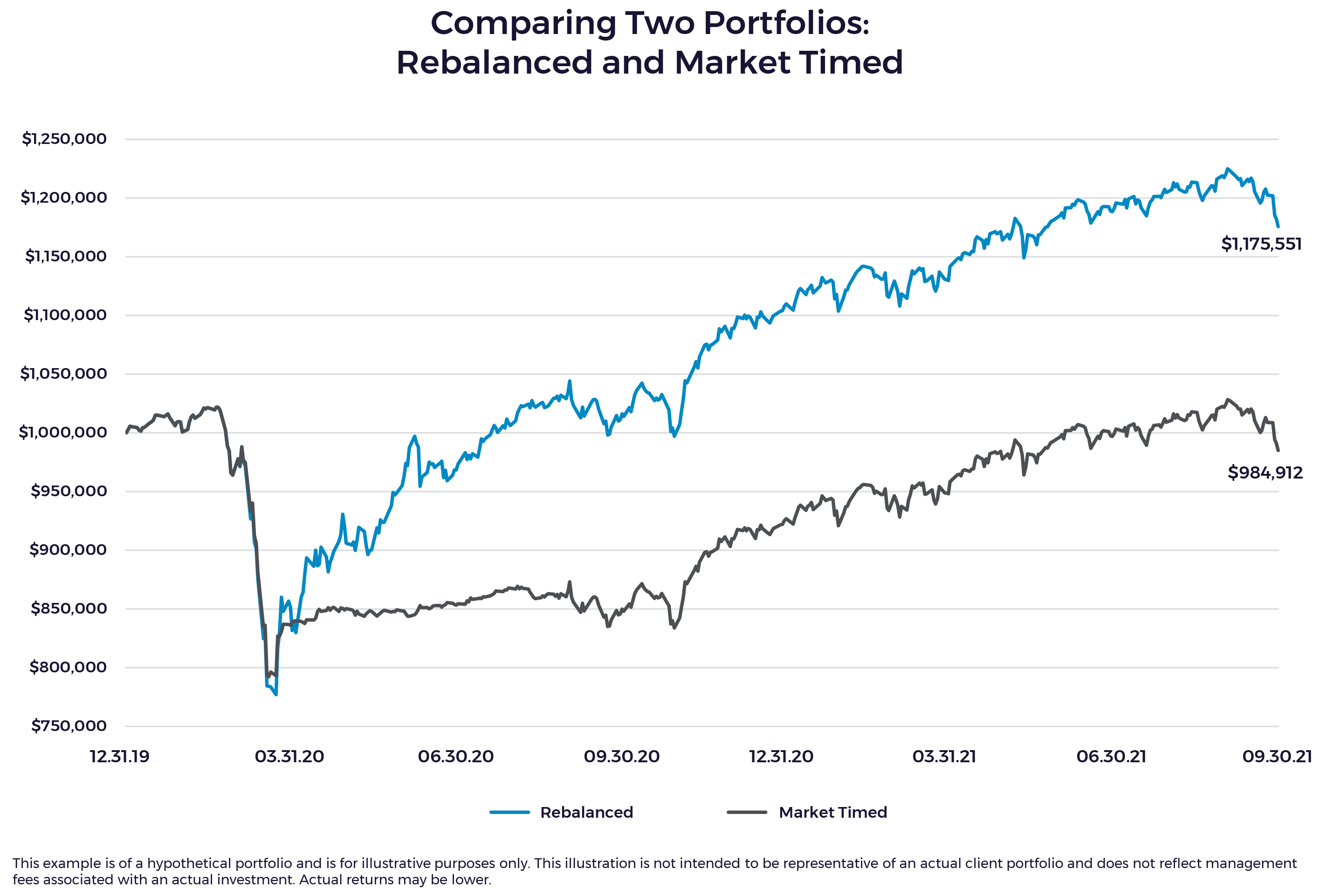 Chart Comparing Rebalanced and Market Timed Portfolios