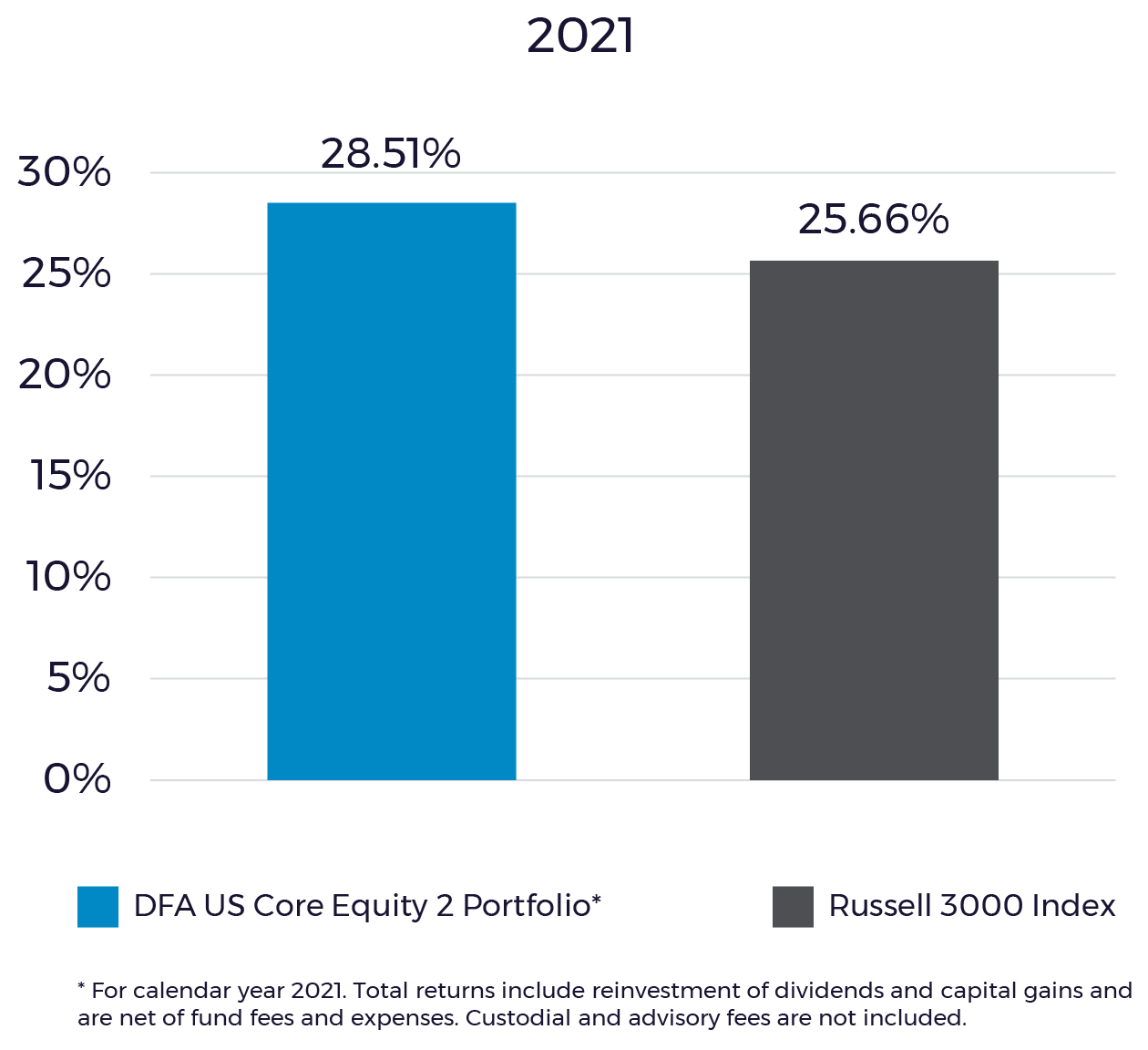 DFA US Core Equity 2 Portfolio and Russell 3000 Index Chart for Calendar Year 2021 DFA US Core Equity 2 Portfolio and Russell 3000 Index Chart for Calendar Year 2021