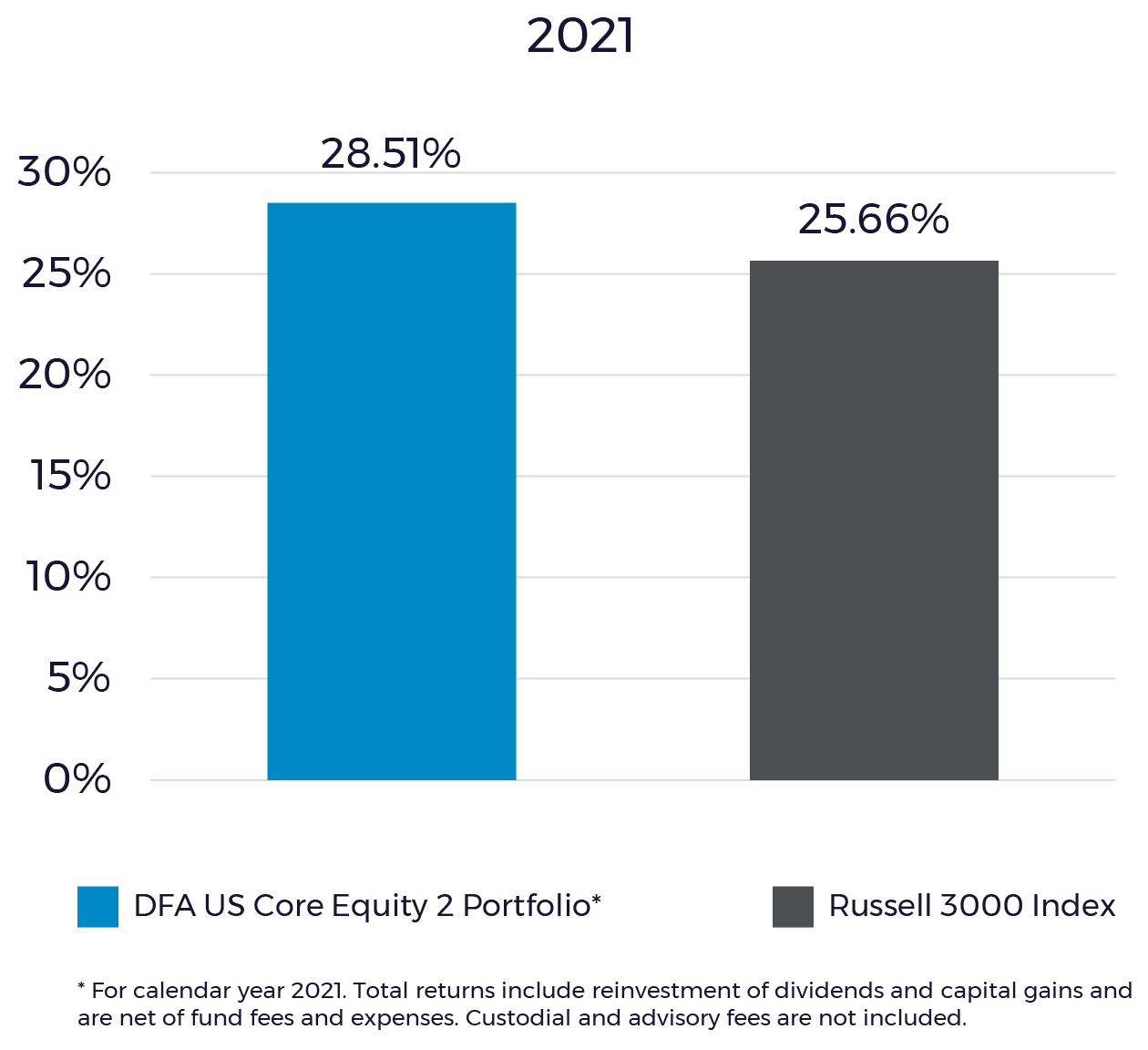 DFA US Core Equity 2 Portfolio and Russell 3000 Index Chart for Calendar Year 2021