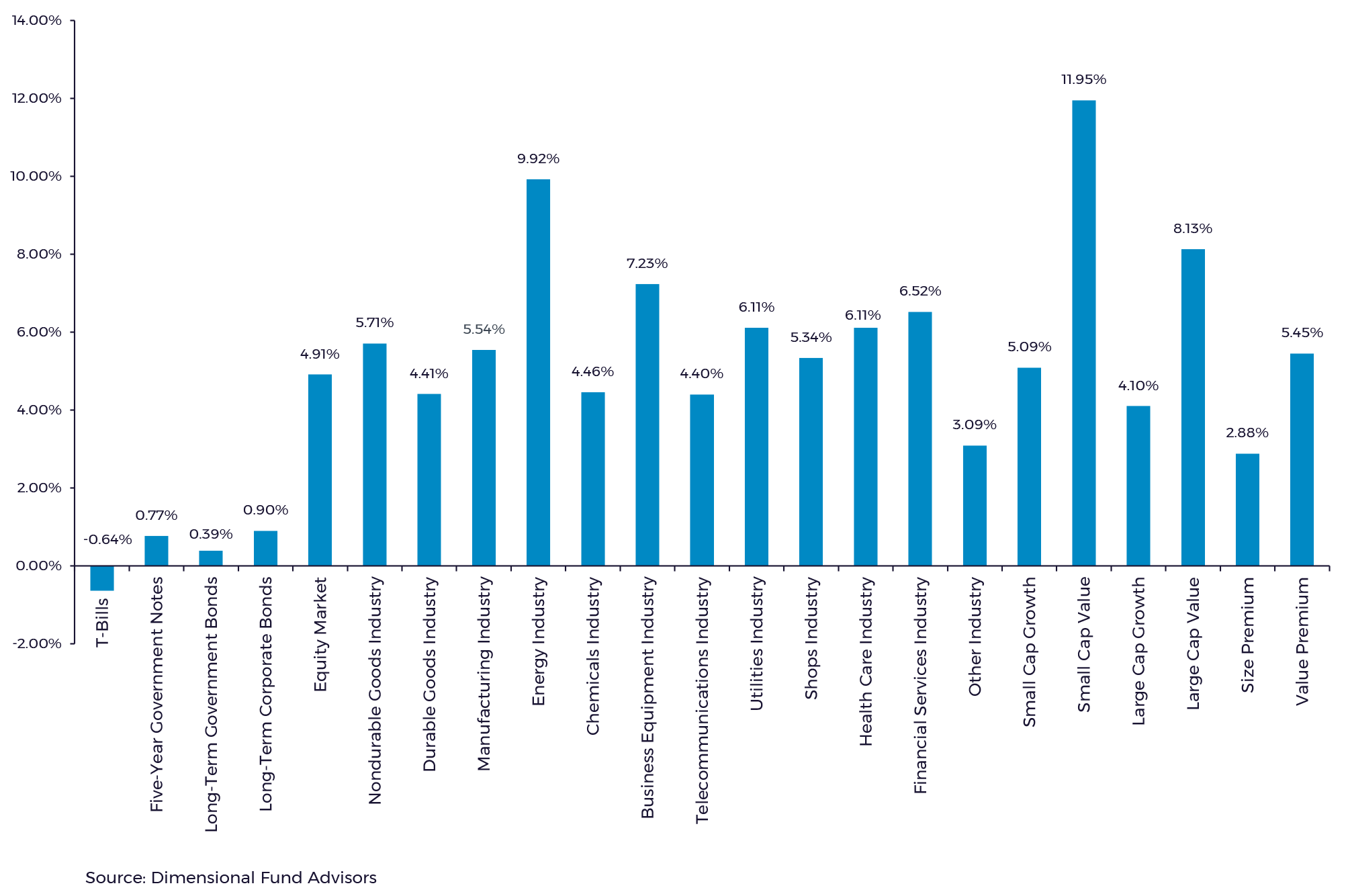 23 US Asset Classes and Their Real Returns in High Inflationary Periods Chart From 1927 to 2020