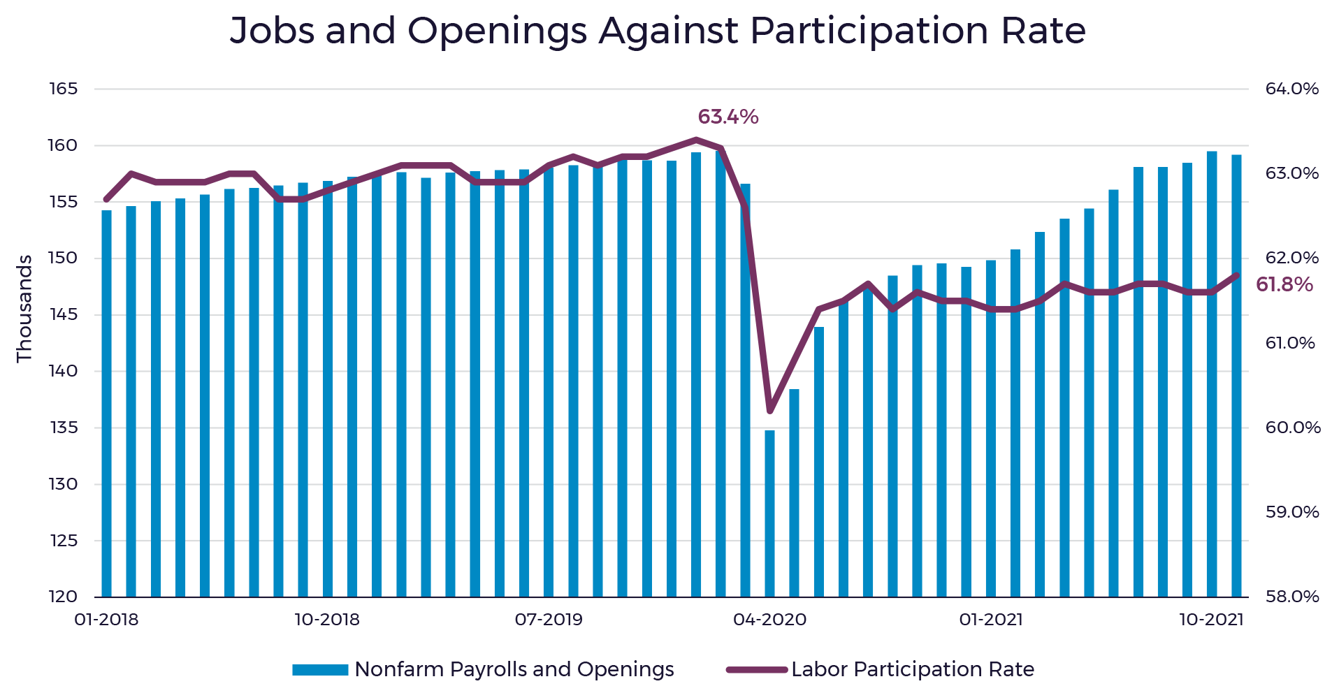 Jobs and Openings Against Participation Rate Chart 2018 to 2021