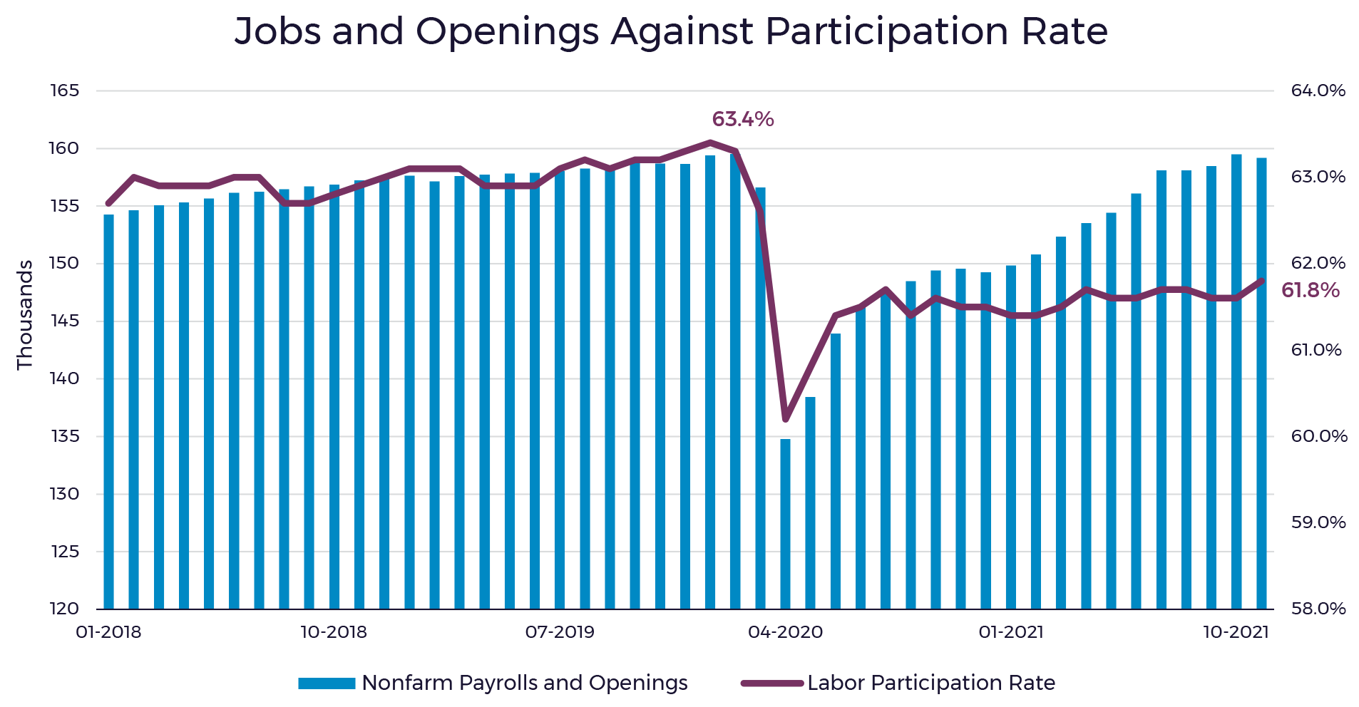 Jobs and Openings Against Participation Rate Chart 2018 to 2021 Jobs and Openings Against Participation Rate Chart 2018 to 2021