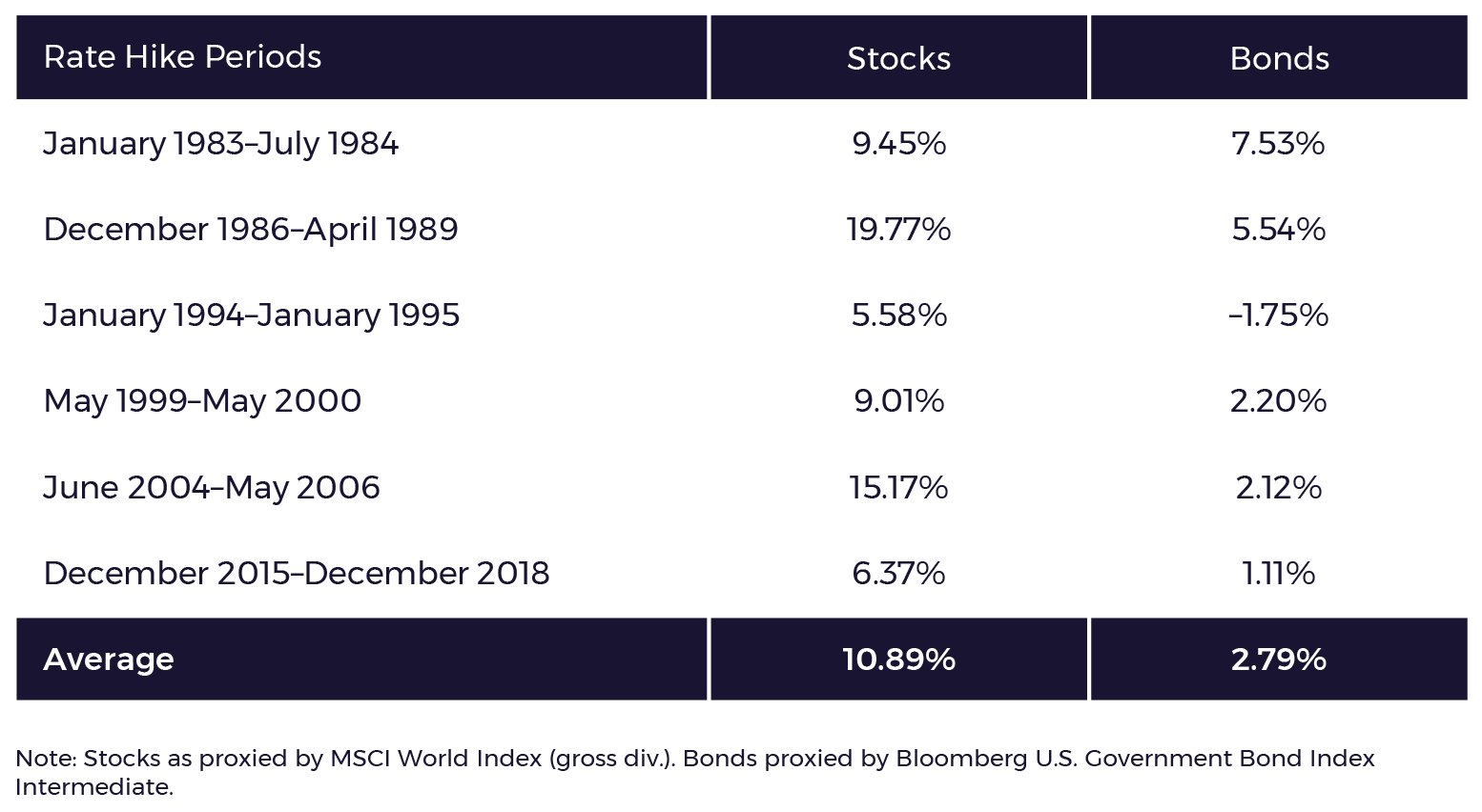 Rate Hike Periods for Stocks and Bonds Chart Rate Hike Periods for Stocks and Bonds Chart
