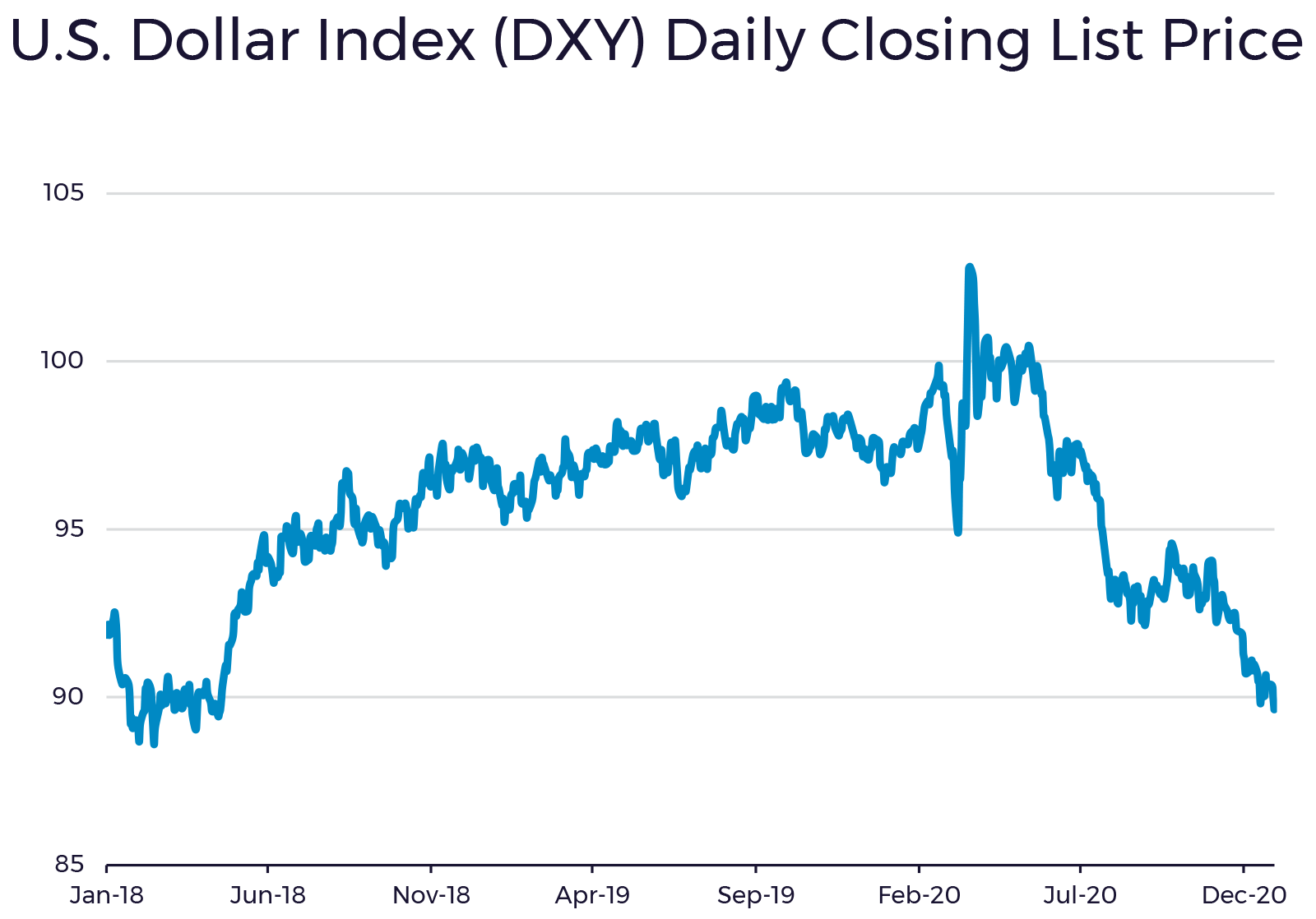 U.S. Dollar Index Daily Closing List Price