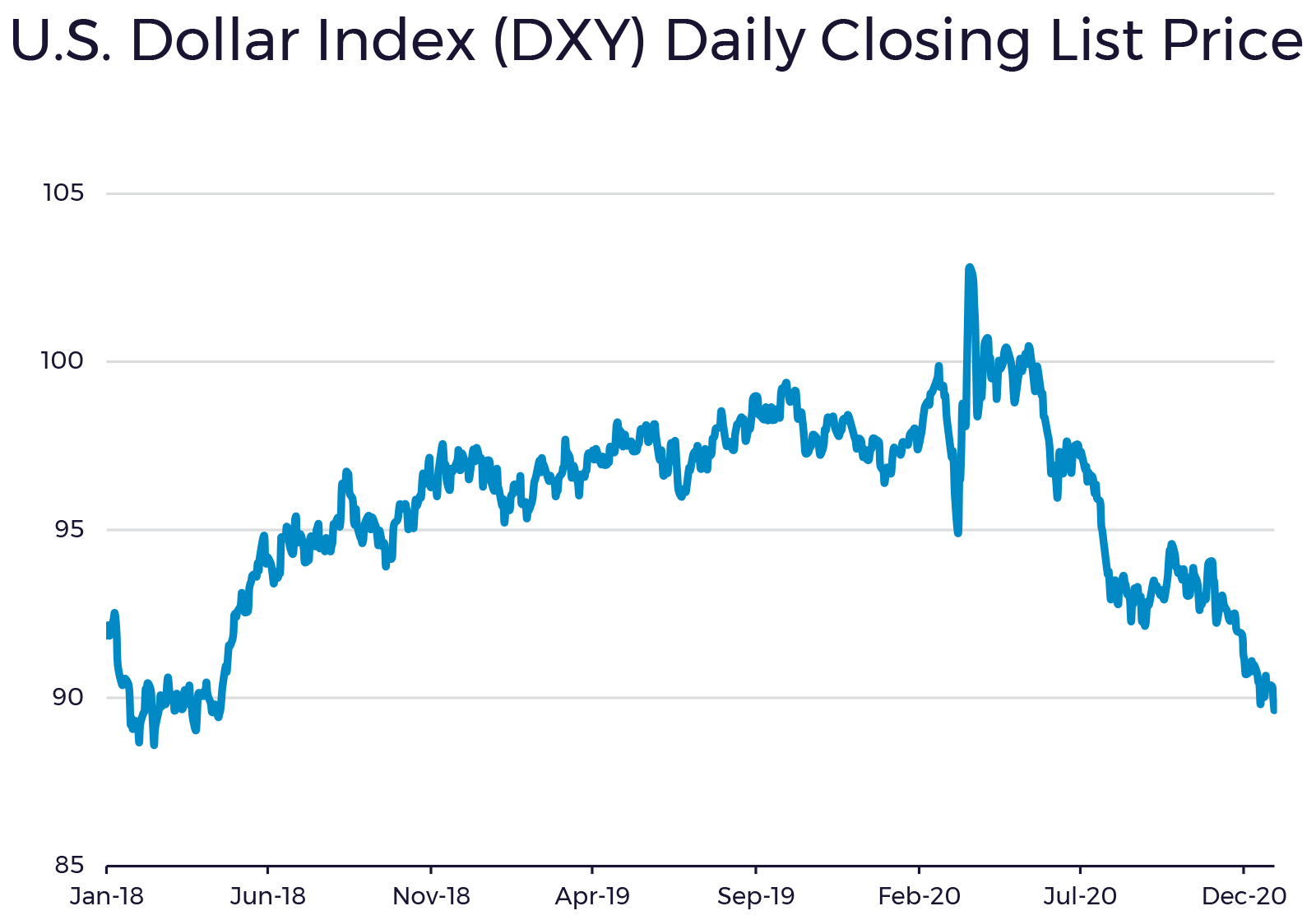 U.S. Dollar Index Daily Closing List Price U.S. Dollar Index Daily Closing List Price