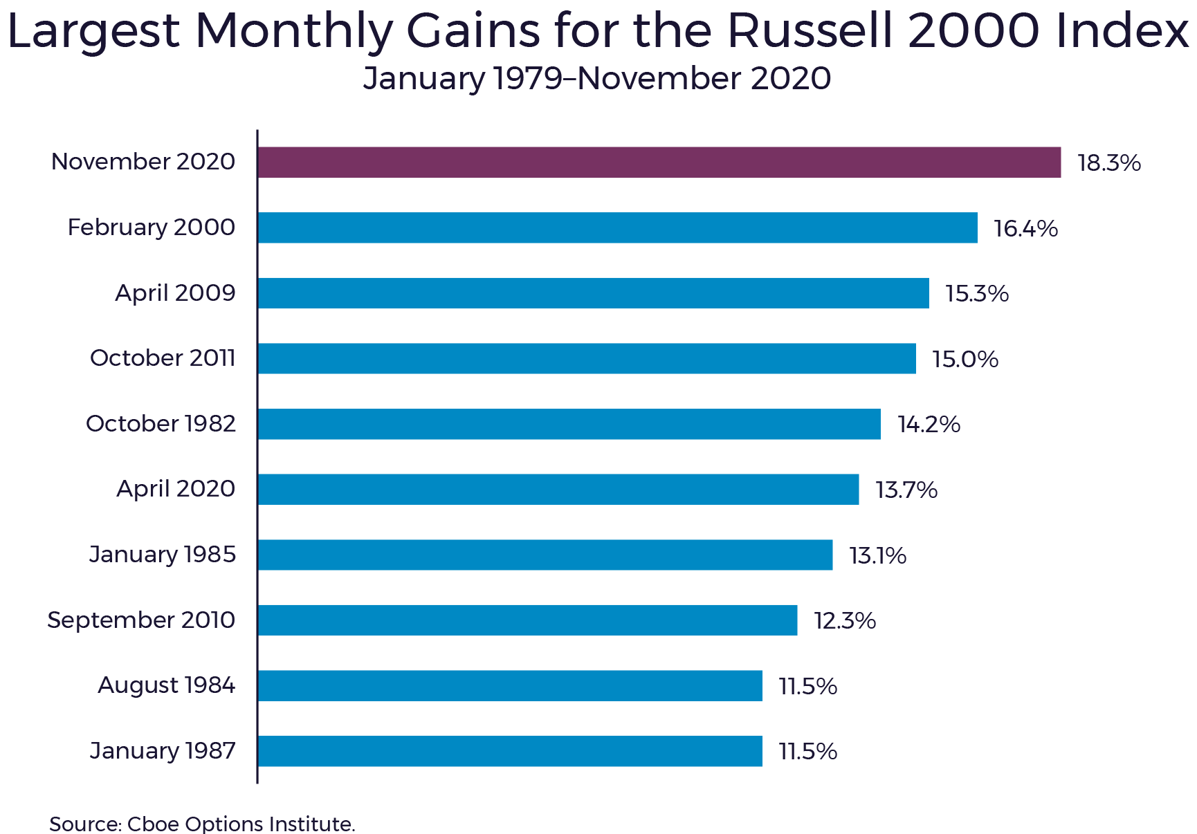 Largest Monthly Gains for the Russell 2000 Index