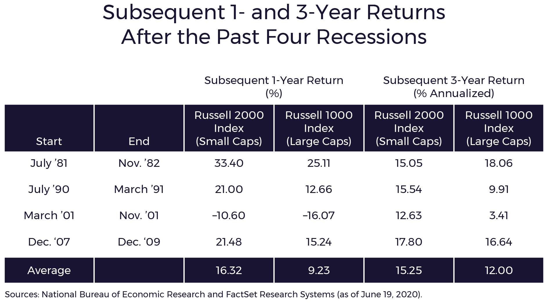 Subsequent 1- and 3-Year Returns After the Past Four Recessions