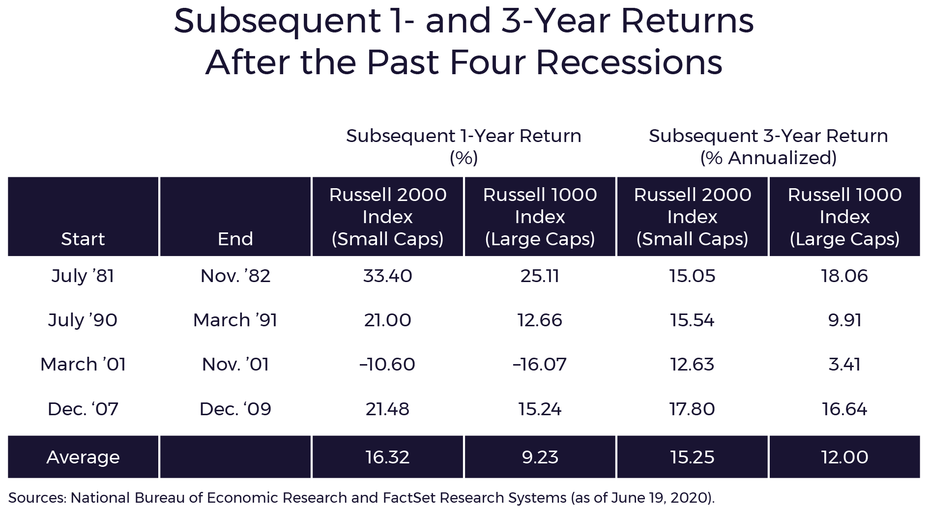 Subsequent 1- and 3-Year Returns After the Past Four Recessions Subsequent 1- and 3-Year Returns After the Past Four Recessions