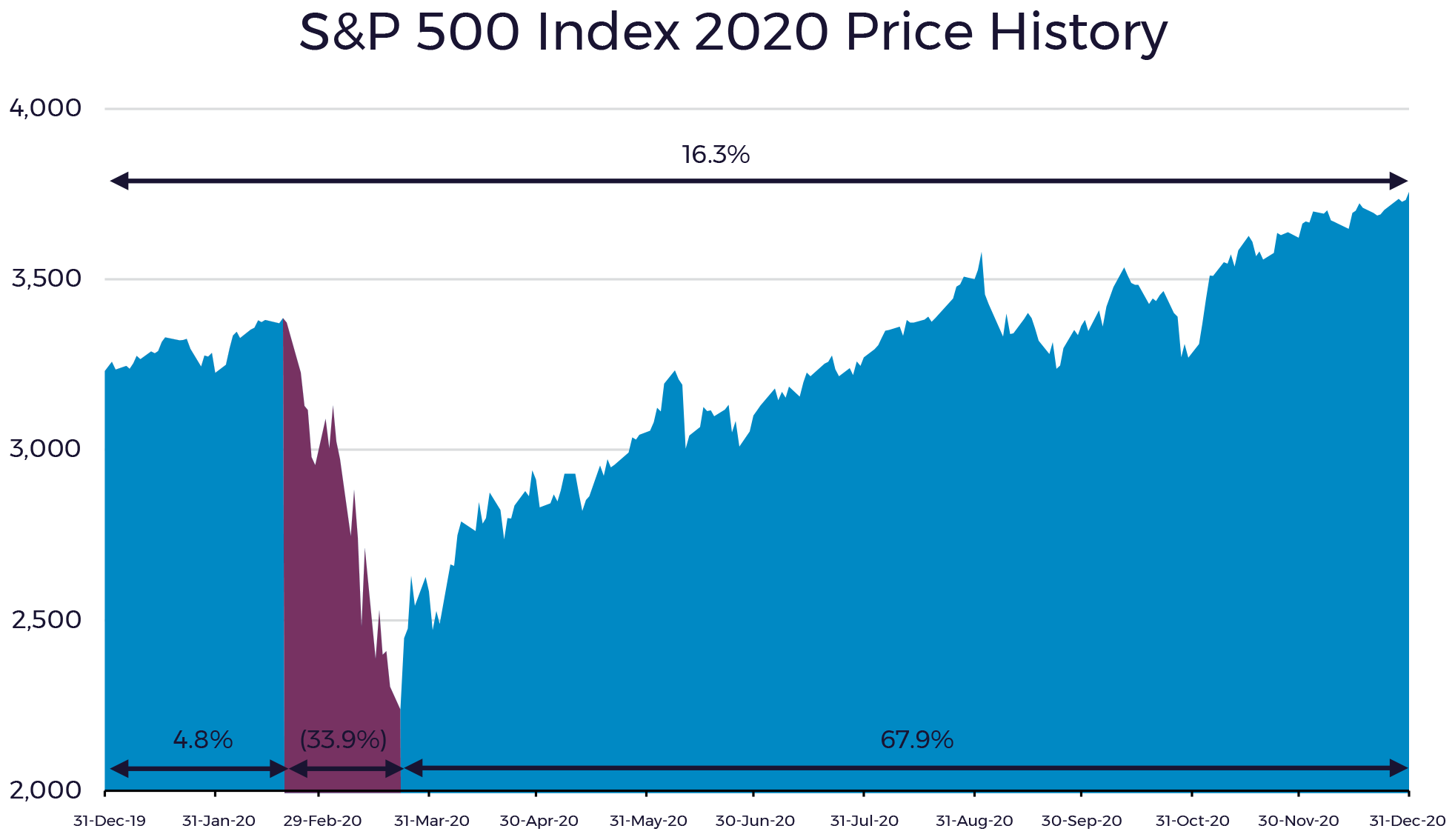 S&P 500 Index 2020 Price History S&P 500 Index 2020 Price History