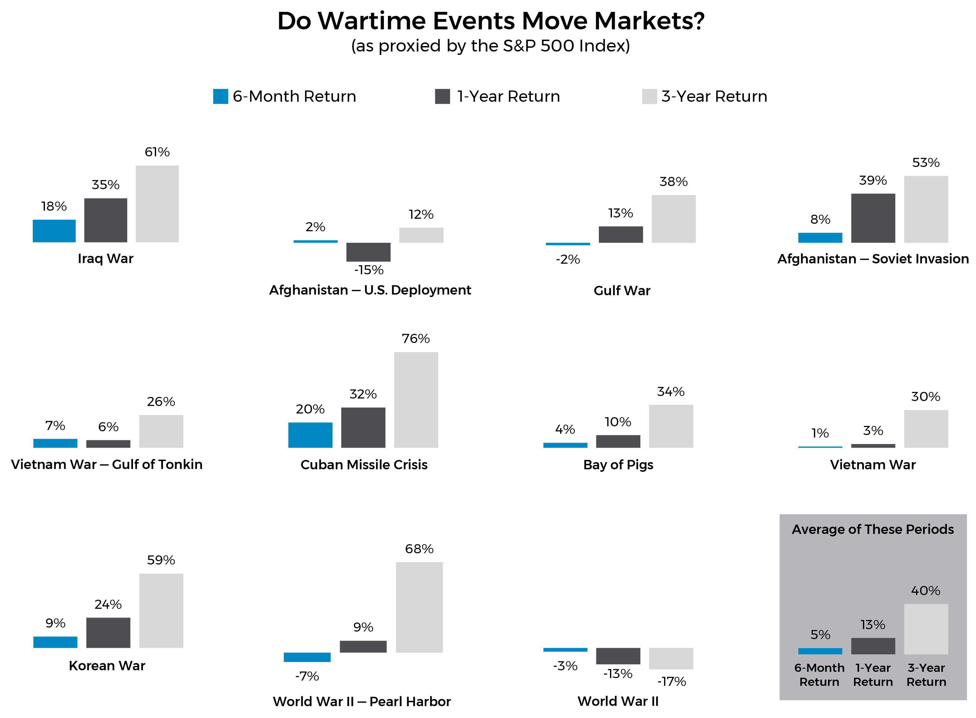 Chart Display Wartime Events and Market Recovery as Shown by S&P 500 for 6-Month, 1-Year and 3-Year Returns Chart Display Wartime Events and Market Recovery as Shown by S&P 500 for 6-Month, 1-Year and 3-Year Returns