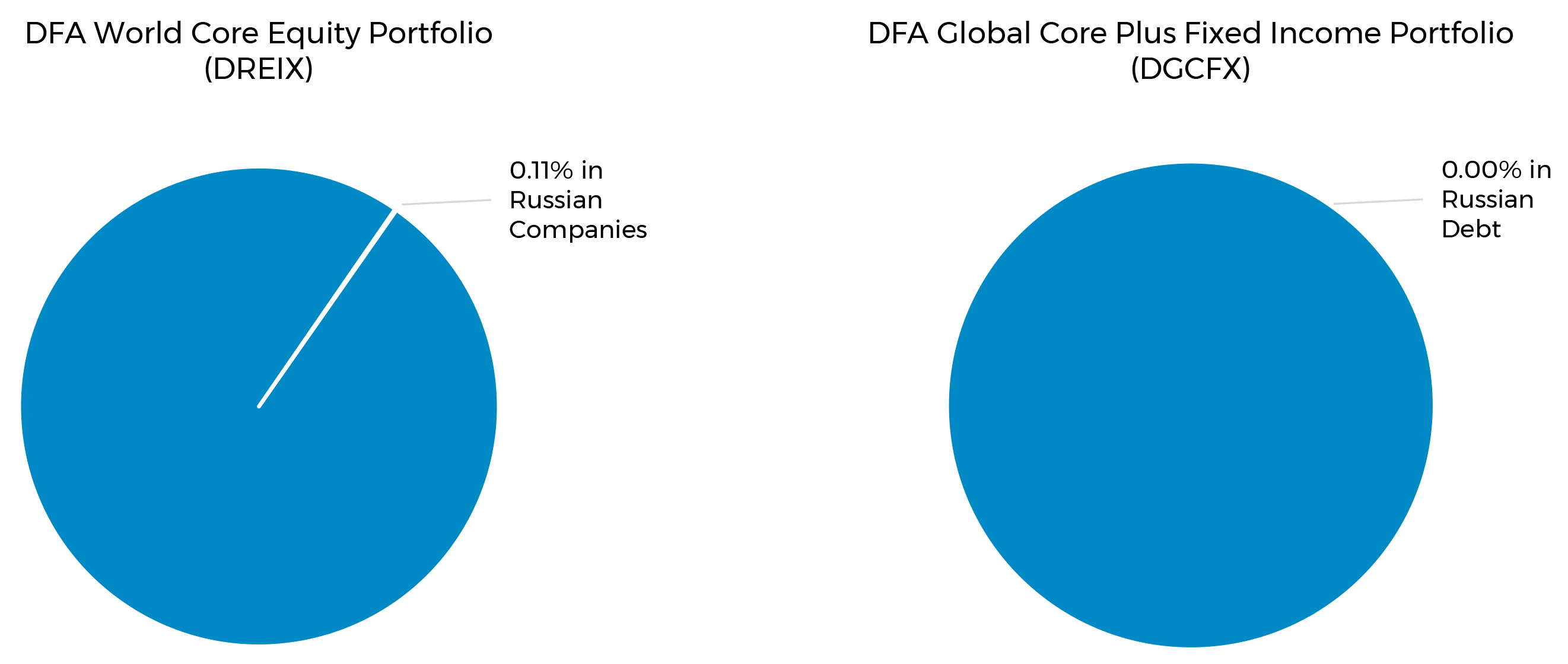 Chart Showing Percentage of Stocks and Bonds in DFA World Core Equity Portfolio (DREIX) and DFA Global Core Plus Fixed Income Portfolio (DGCFX) funds