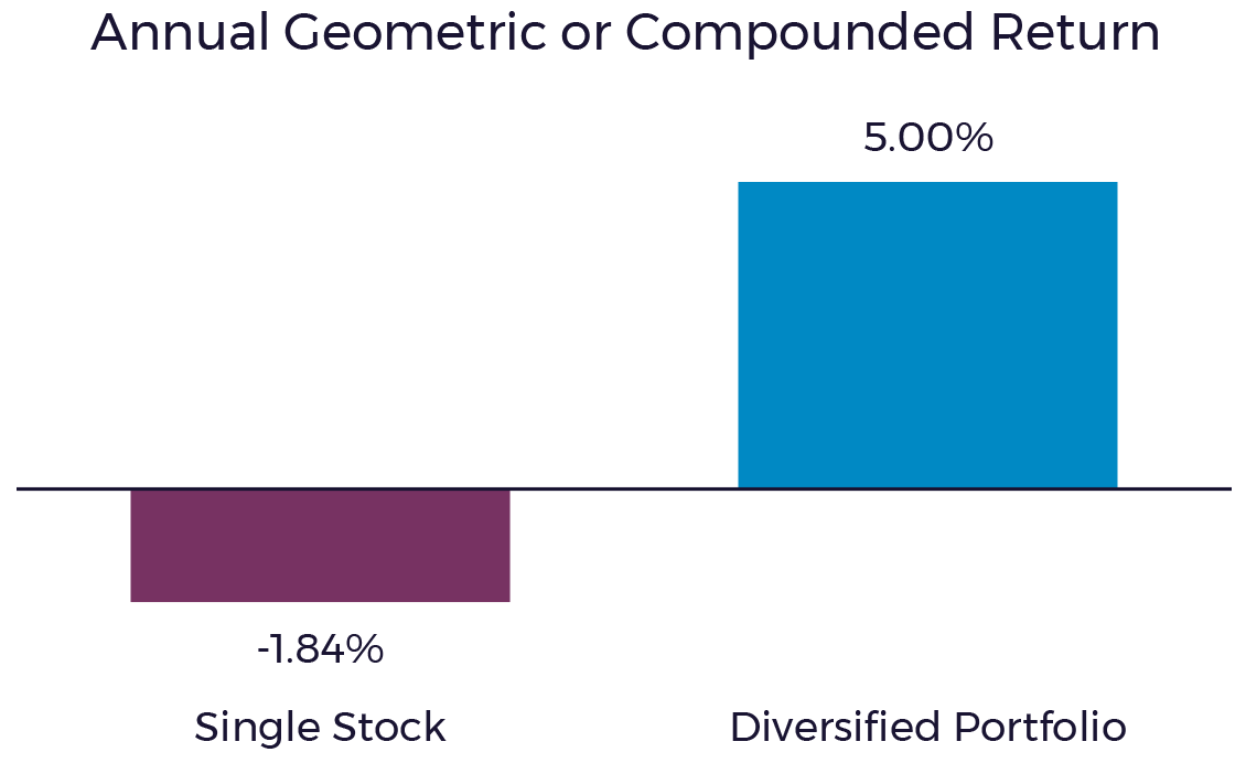 Annual Geometric or Compounded Return
