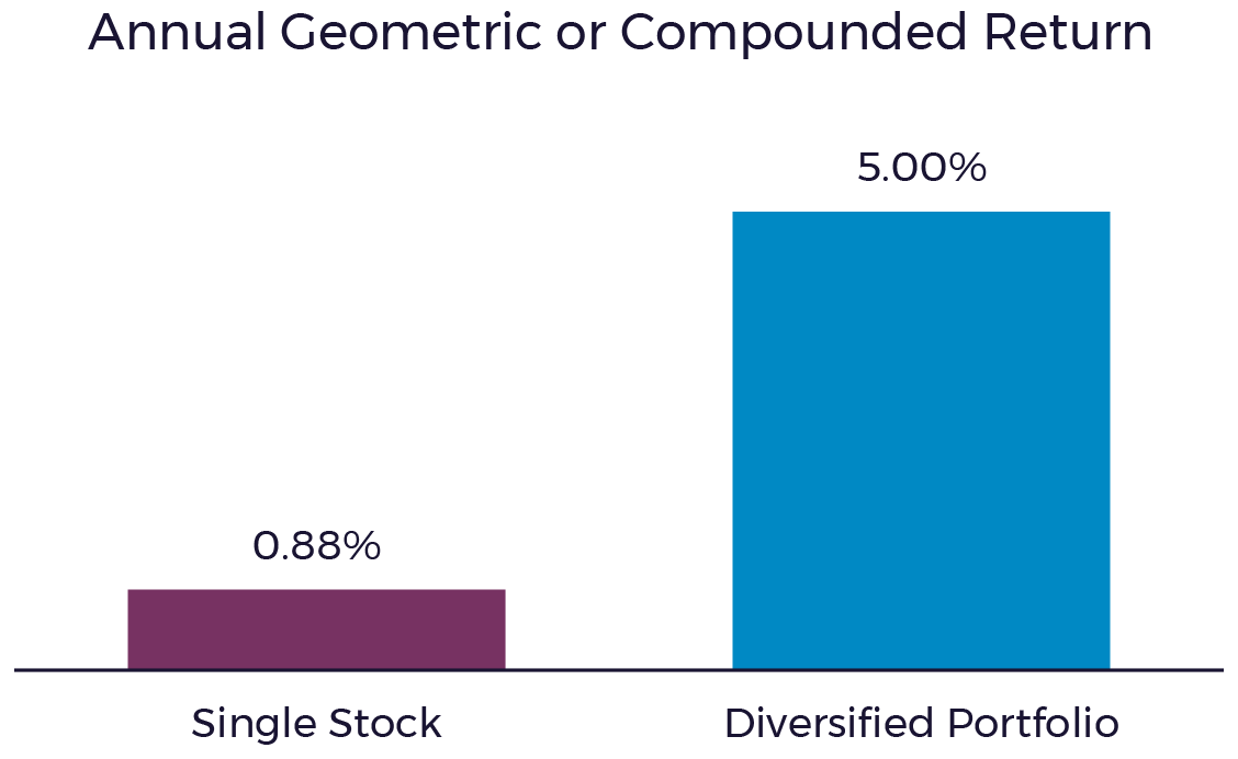 Annual Geometric of Compounded Return Chart