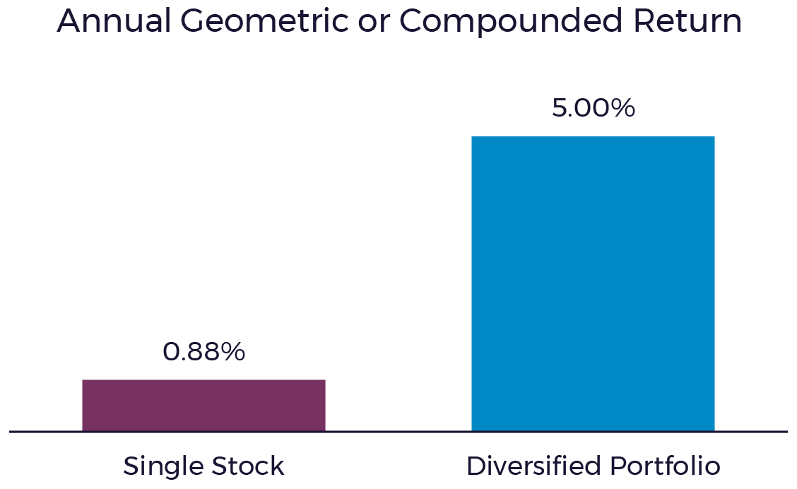 Annual Geometric of Compounded Return Chart Annual Geometric of Compounded Return Chart