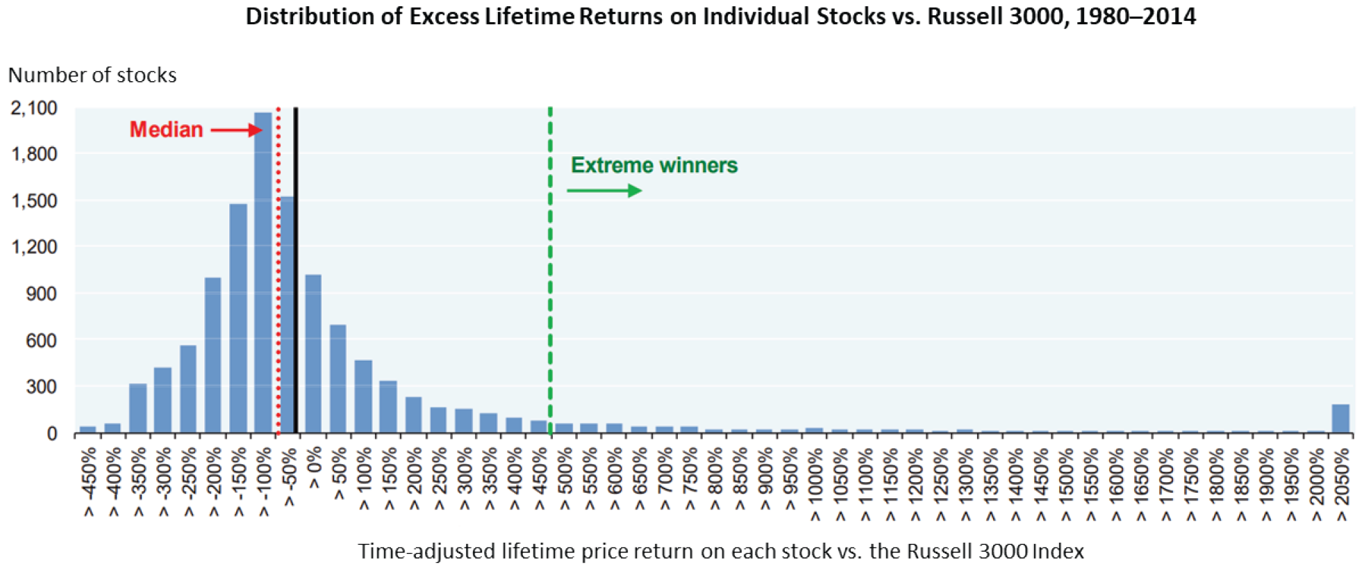 Distribution of Excess Lifetime Returns on Individual Stocks vs. Russel 3000, 1980 to 2014