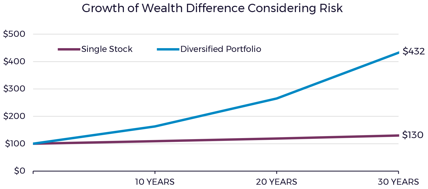 Growth of Wealth Difference Chart