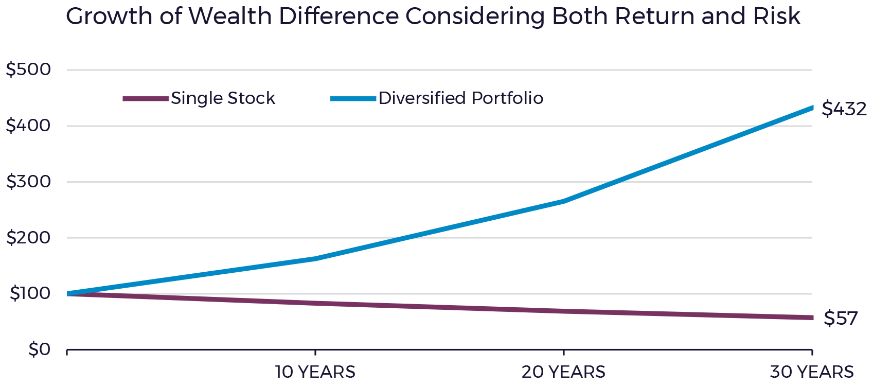 Growth of Wealth Difference Considering Both Return and Risk