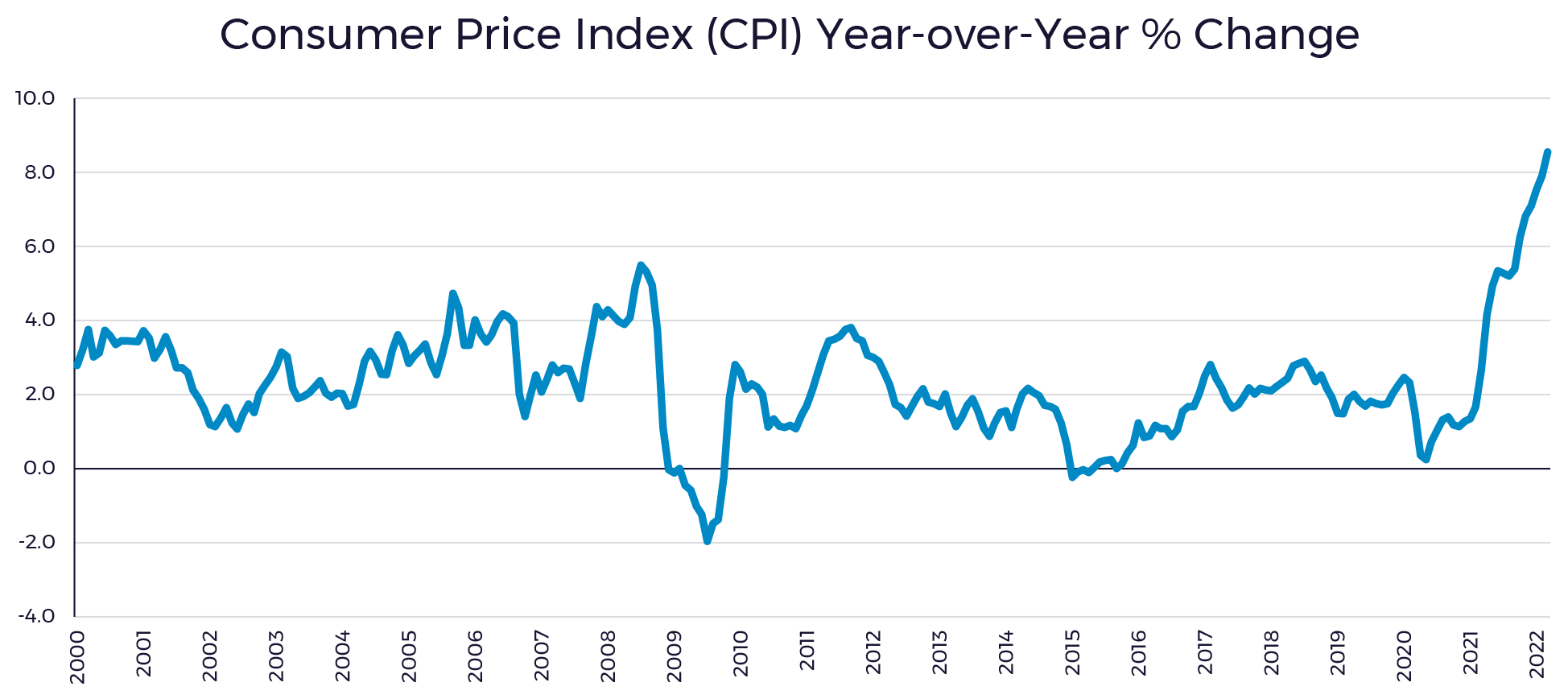 Consumer Price Index Year-over-Year Percentage Change
